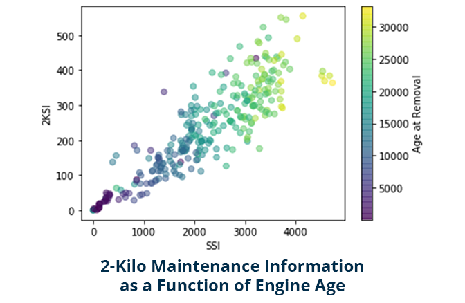CBM+ 2-Kilo Maintenance Information as a Function of Engine Age